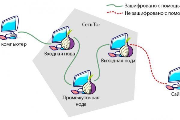 Мега онион магазин